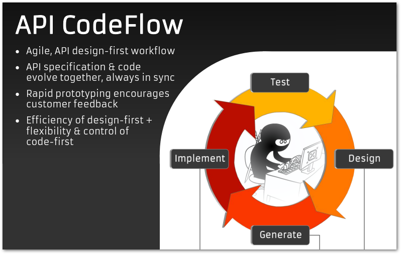 Why API First Approach? How It Is Important In Product Building?