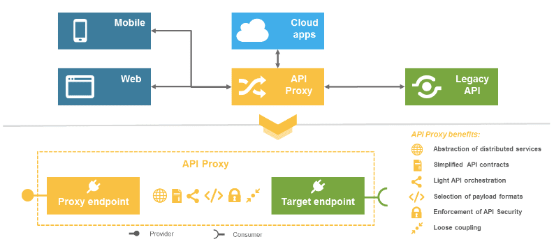 What Is API Integration : Why API is so Important ? api proxy pattern
