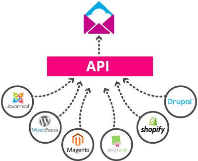 API