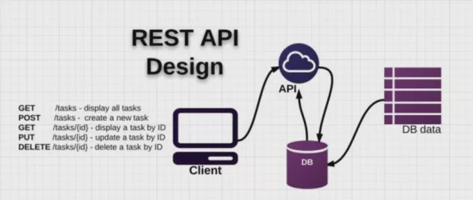 REST API