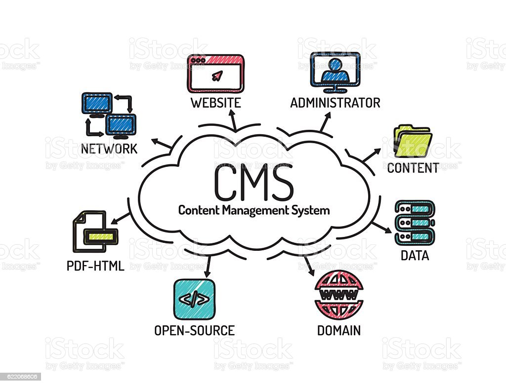 Top Content Management Systems