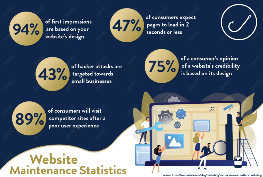 WordPress Website Maintenance Checklist wordpress website maintenance checklist